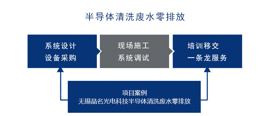 無(wú)錫晶名光電科技半導(dǎo)體清洗廢水零排放1.jpg 無(wú)錫晶名光電科技半導(dǎo)體清洗廢水零排放1.jpg